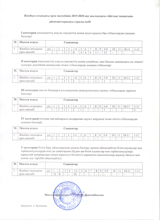 Ыстық тамақты ұйымдастыру туралы сандық есебі